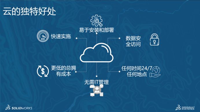 達索系統(tǒng)3DEXPERIENCE云端設(shè)計